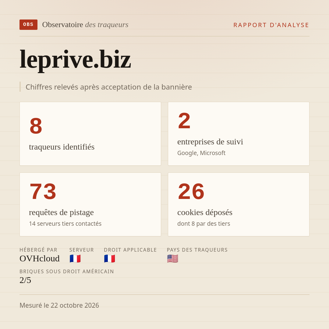 leprive.biz : 8 traqueurs identifiés, 2 entreprises de suivi, 73 requêtes de pistage. Chiffres relevés après acceptation de la bannière.