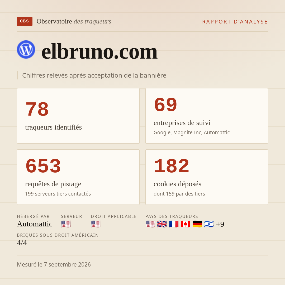 elbruno.com : 78 traqueurs identifiés, 69 entreprises de suivi, 653 requêtes de pistage. Chiffres relevés après acceptation de la bannière.