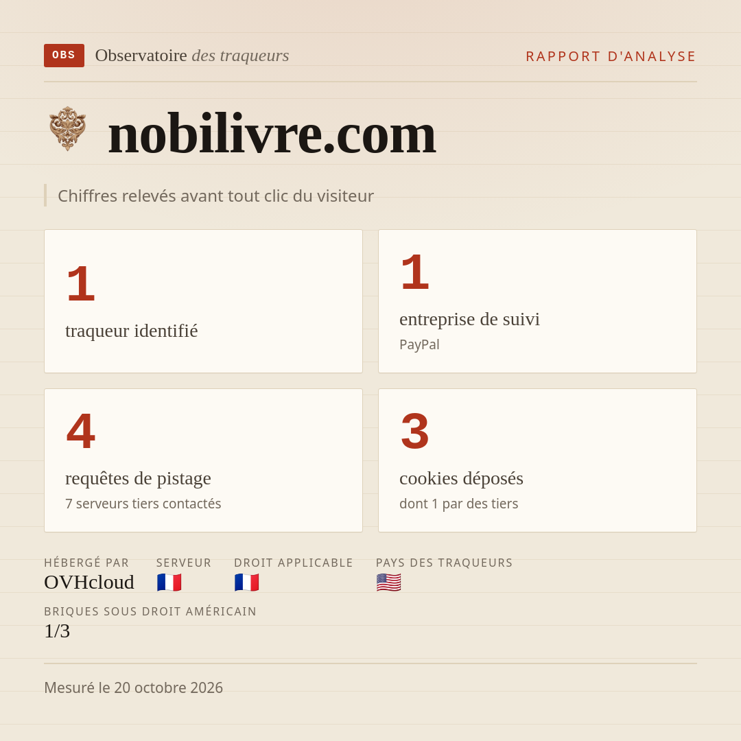 nobilivre.com : 1 traqueur identifié, 1 entreprise de suivi, 4 requêtes de pistage. Chiffres relevés avant tout clic du visiteur.