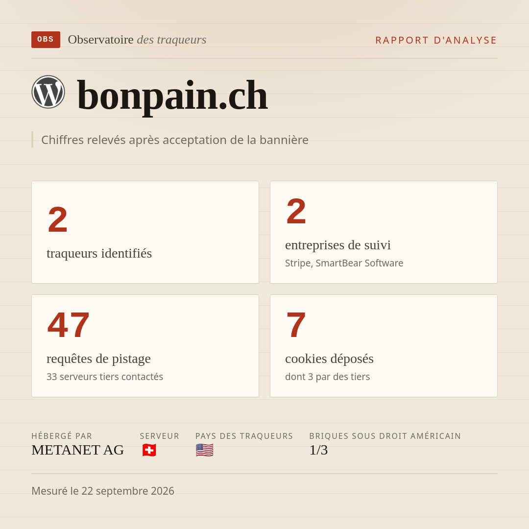 bonpain.ch : 2 traqueurs identifiés, 2 entreprises de suivi, 47 requêtes de pistage. Chiffres relevés après acceptation de la bannière.