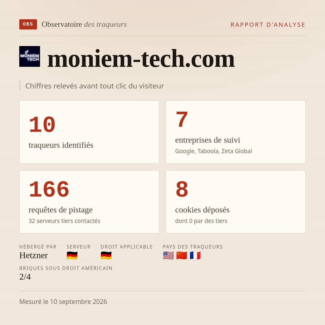 moniem-tech.com : 10 traqueurs identifiés, 7 entreprises de suivi, 166 requêtes de pistage. Chiffres relevés avant tout clic du visiteur.