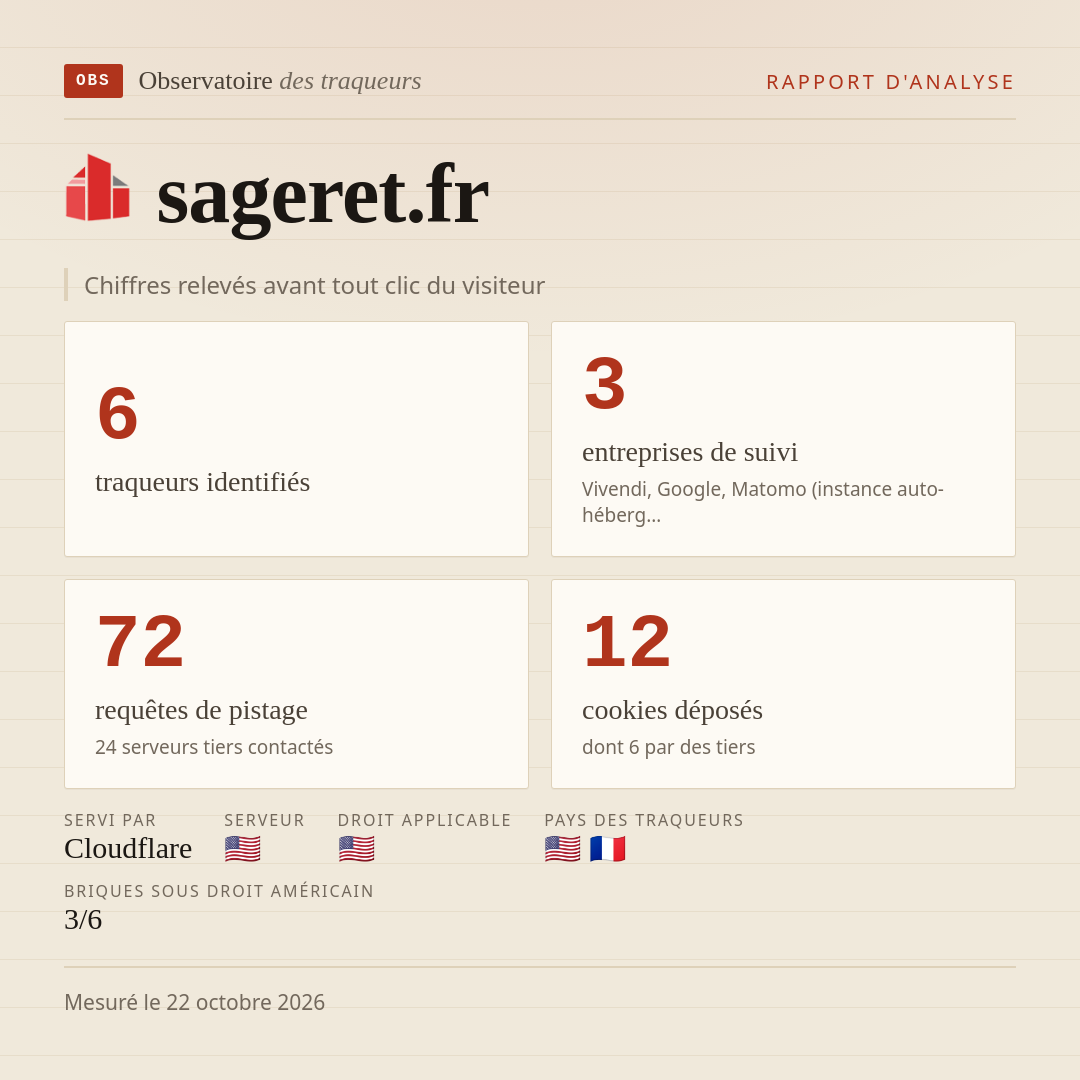sageret.fr : 6 traqueurs identifiés, 3 entreprises de suivi, 72 requêtes de pistage. Chiffres relevés avant tout clic du visiteur.