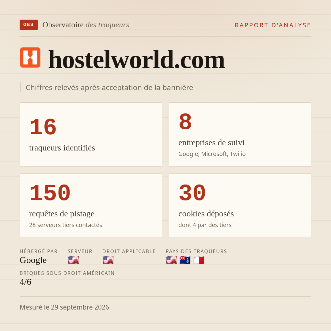 hostelworld.com : 16 traqueurs identifiés, 8 entreprises de suivi, 150 requêtes de pistage. Chiffres relevés après acceptation de la bannière.
