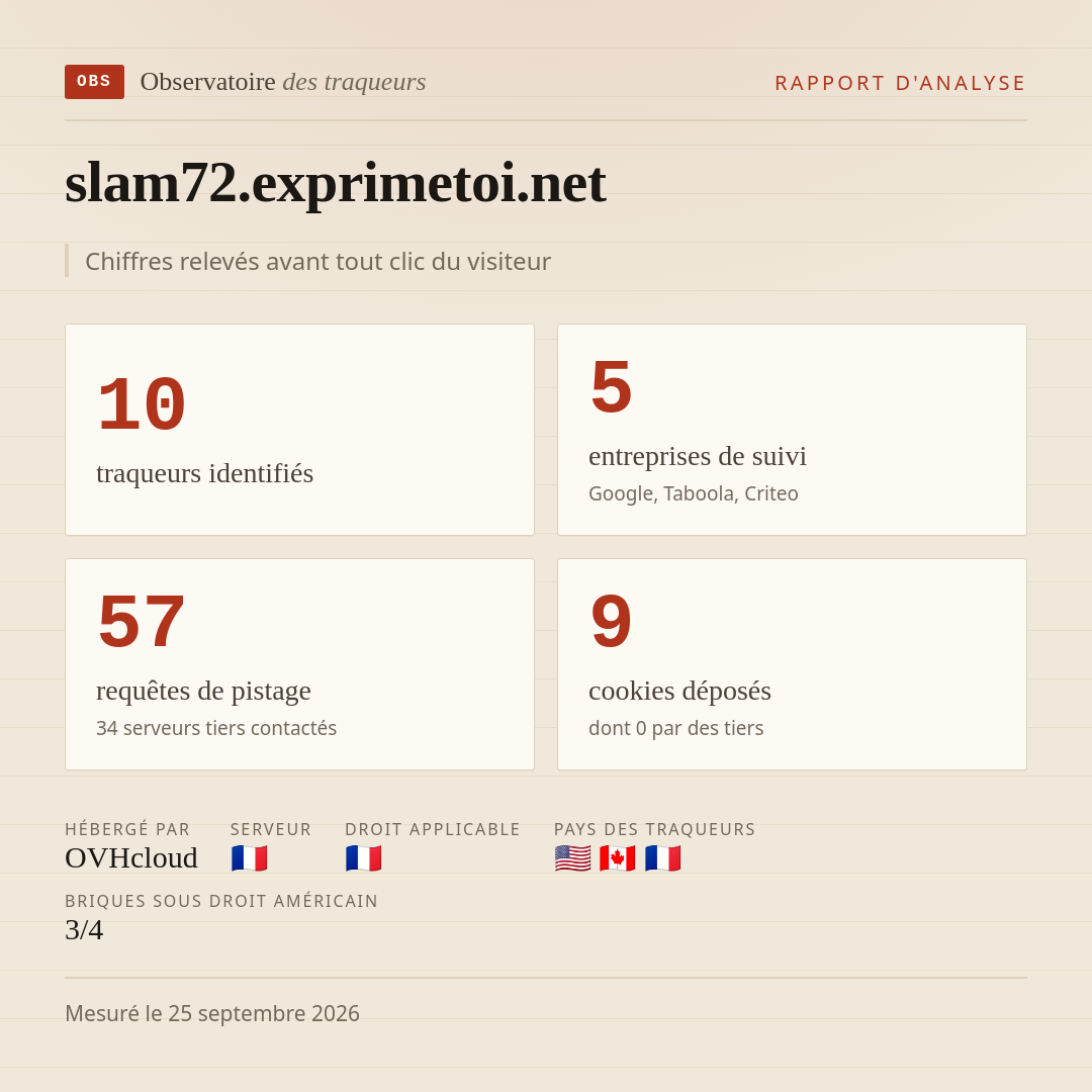 slam72.exprimetoi.net : 10 traqueurs identifiés, 5 entreprises de suivi, 57 requêtes de pistage. Chiffres relevés avant tout clic du visiteur.