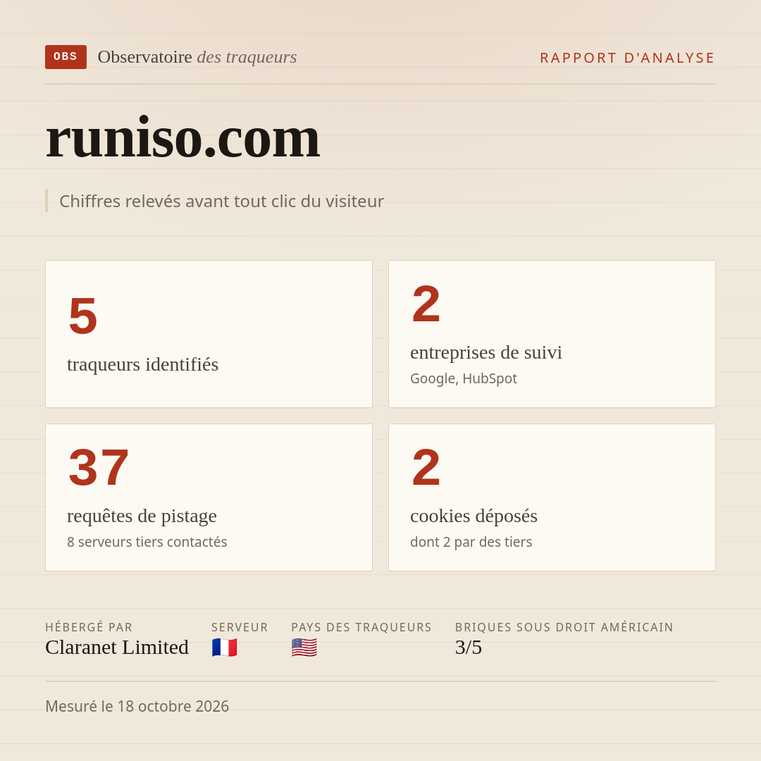 runiso.com : 5 traqueurs identifiés, 2 entreprises de suivi, 37 requêtes de pistage. Chiffres relevés avant tout clic du visiteur.