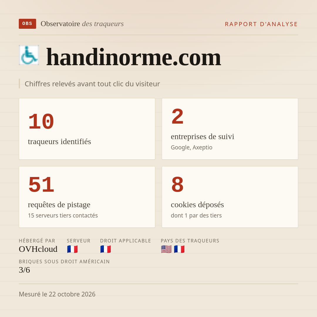 handinorme.com : 10 traqueurs identifiés, 2 entreprises de suivi, 51 requêtes de pistage. Chiffres relevés avant tout clic du visiteur.