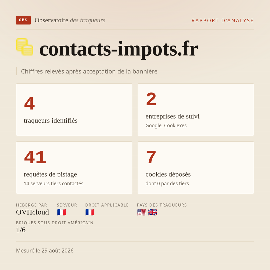 contacts-impots.fr : 4 traqueurs identifiés, 2 entreprises de suivi, 41 requêtes de pistage. Chiffres relevés après acceptation de la bannière.