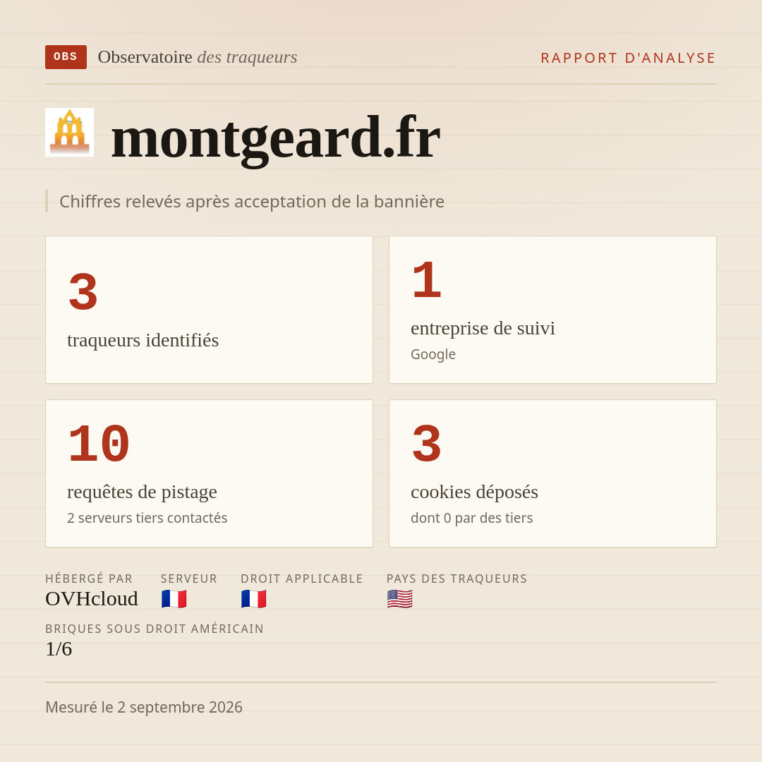 montgeard.fr : 3 traqueurs identifiés, 1 entreprise de suivi, 10 requêtes de pistage. Chiffres relevés après acceptation de la bannière.