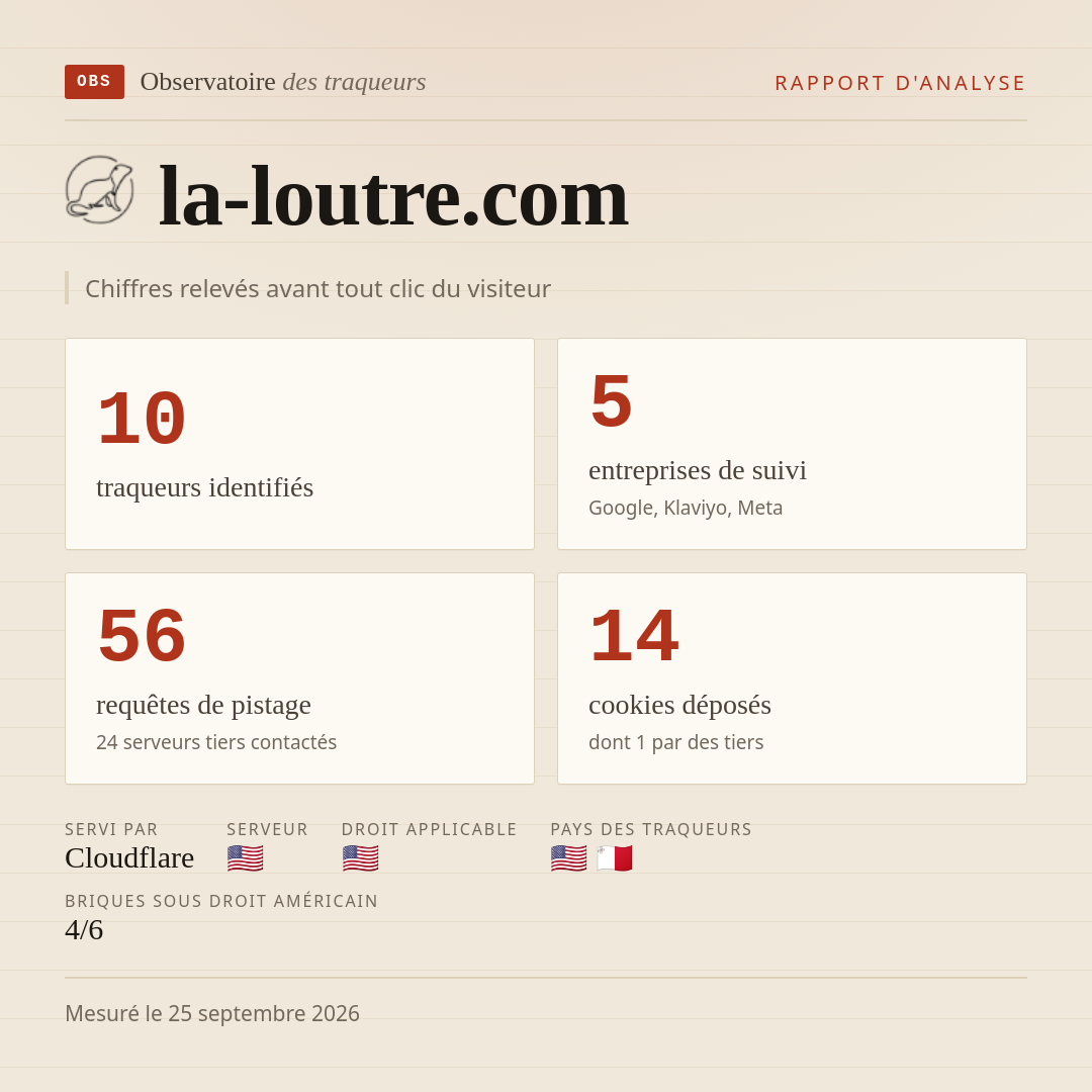 la-loutre.com : 10 traqueurs identifiés, 5 entreprises de suivi, 56 requêtes de pistage. Chiffres relevés avant tout clic du visiteur.