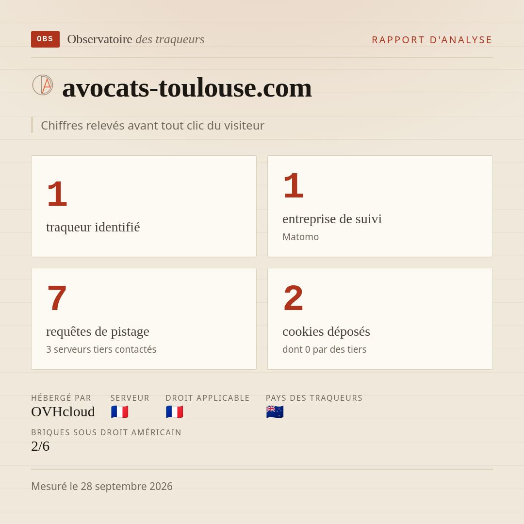 avocats-toulouse.com : 1 traqueur identifié, 1 entreprise de suivi, 7 requêtes de pistage. Chiffres relevés avant tout clic du visiteur.