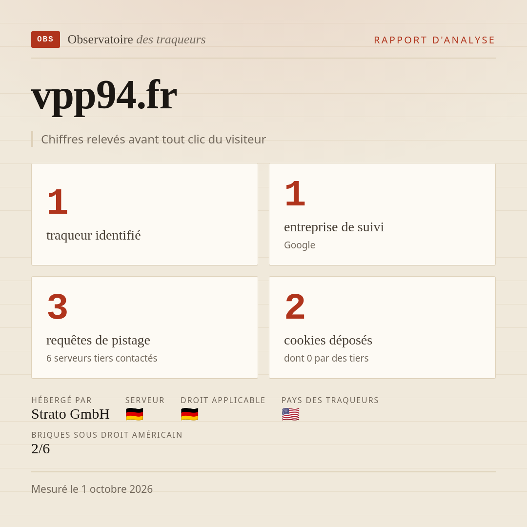 vpp94.fr : 1 traqueur identifié, 1 entreprise de suivi, 3 requêtes de pistage. Chiffres relevés avant tout clic du visiteur.
