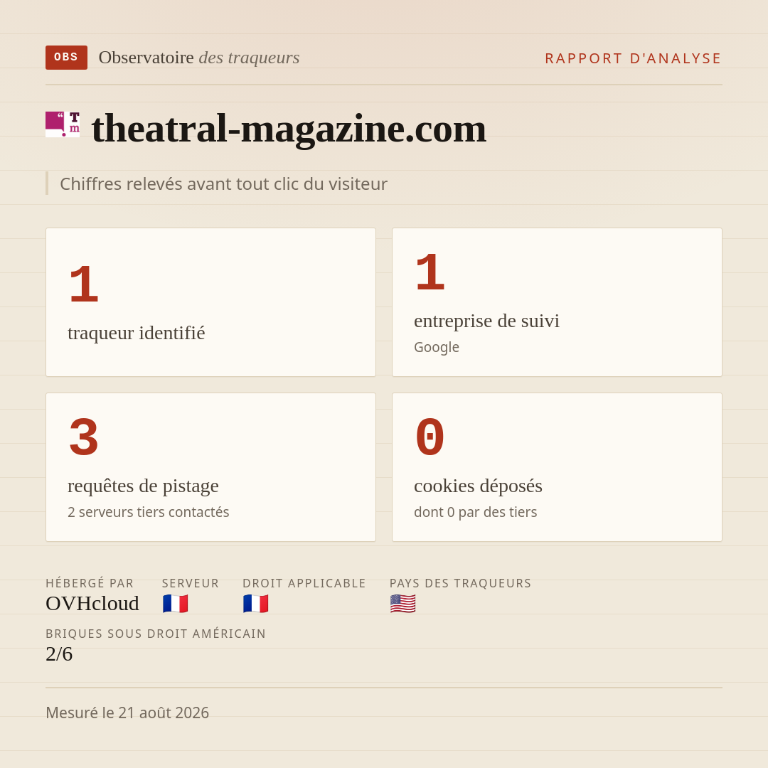 theatral-magazine.com : 1 traqueur identifié, 1 entreprise de suivi, 3 requêtes de pistage. Chiffres relevés avant tout clic du visiteur.