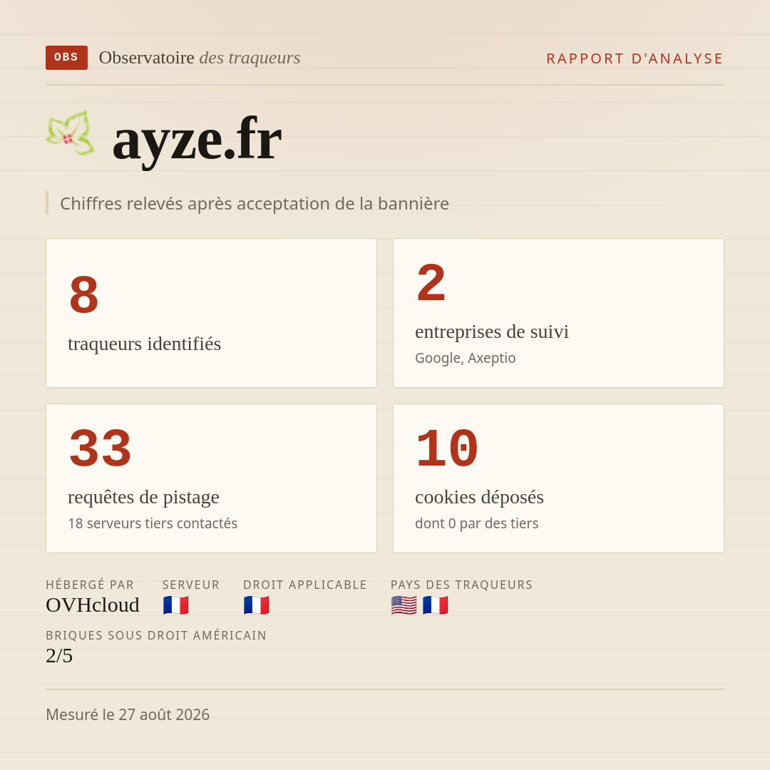 ayze.fr : 8 traqueurs identifiés, 2 entreprises de suivi, 33 requêtes de pistage. Chiffres relevés après acceptation de la bannière.