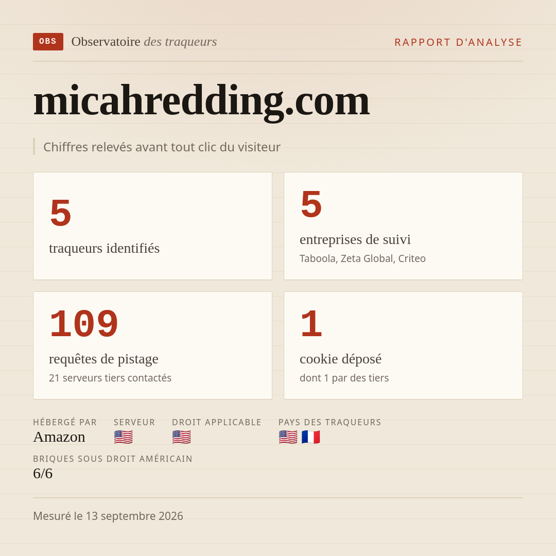 micahredding.com : 5 traqueurs identifiés, 5 entreprises de suivi, 109 requêtes de pistage. Chiffres relevés avant tout clic du visiteur.
