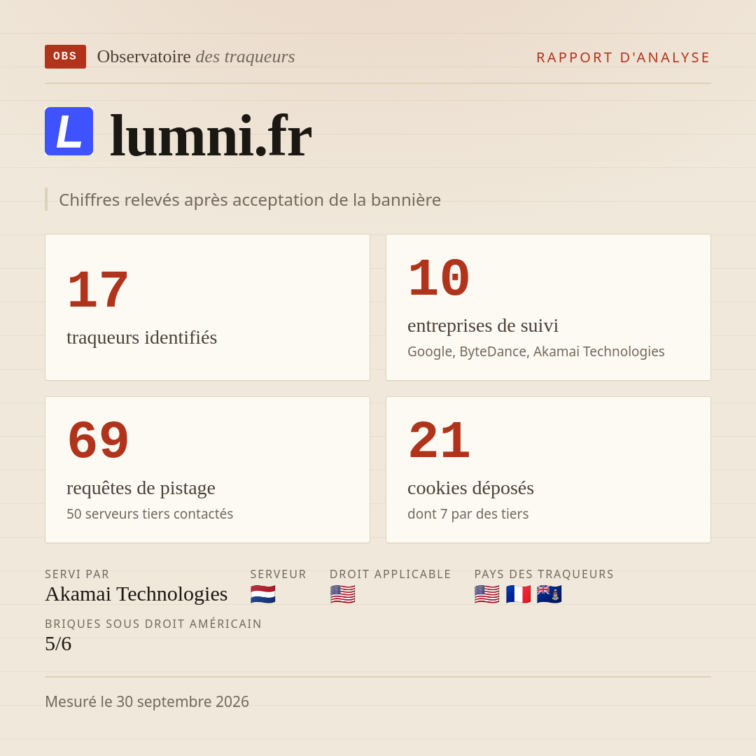 lumni.fr : 17 traqueurs identifiés, 10 entreprises de suivi, 69 requêtes de pistage. Chiffres relevés après acceptation de la bannière.