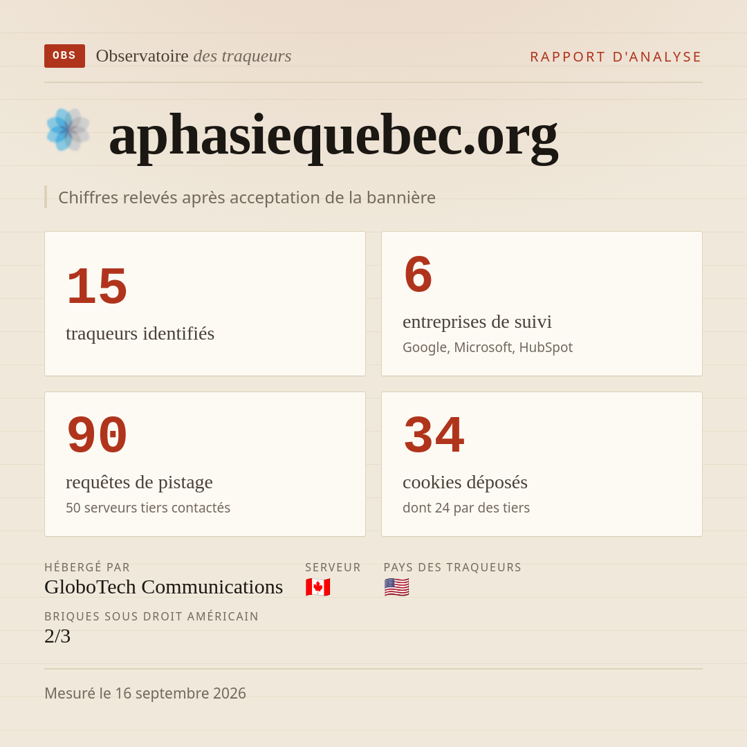 aphasiequebec.org : 15 traqueurs identifiés, 6 entreprises de suivi, 90 requêtes de pistage. Chiffres relevés après acceptation de la bannière.