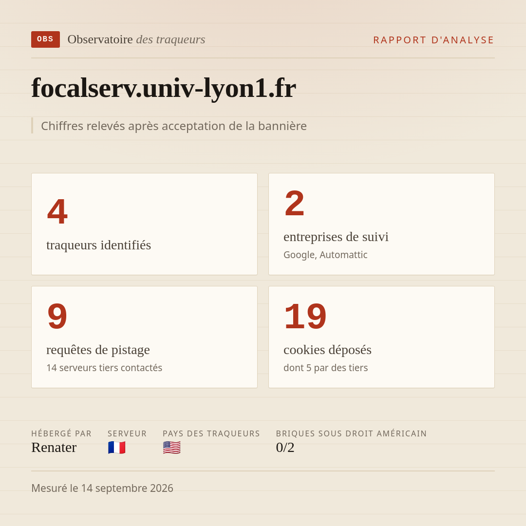 focalserv.univ-lyon1.fr : 4 traqueurs identifiés, 2 entreprises de suivi, 9 requêtes de pistage. Chiffres relevés après acceptation de la bannière.