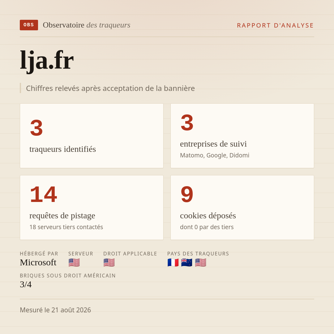 lja.fr : 3 traqueurs identifiés, 3 entreprises de suivi, 14 requêtes de pistage. Chiffres relevés après acceptation de la bannière.