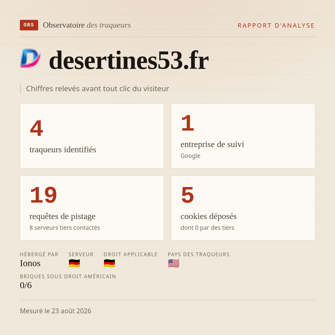 desertines53.fr : 4 traqueurs identifiés, 1 entreprise de suivi, 19 requêtes de pistage. Chiffres relevés avant tout clic du visiteur.