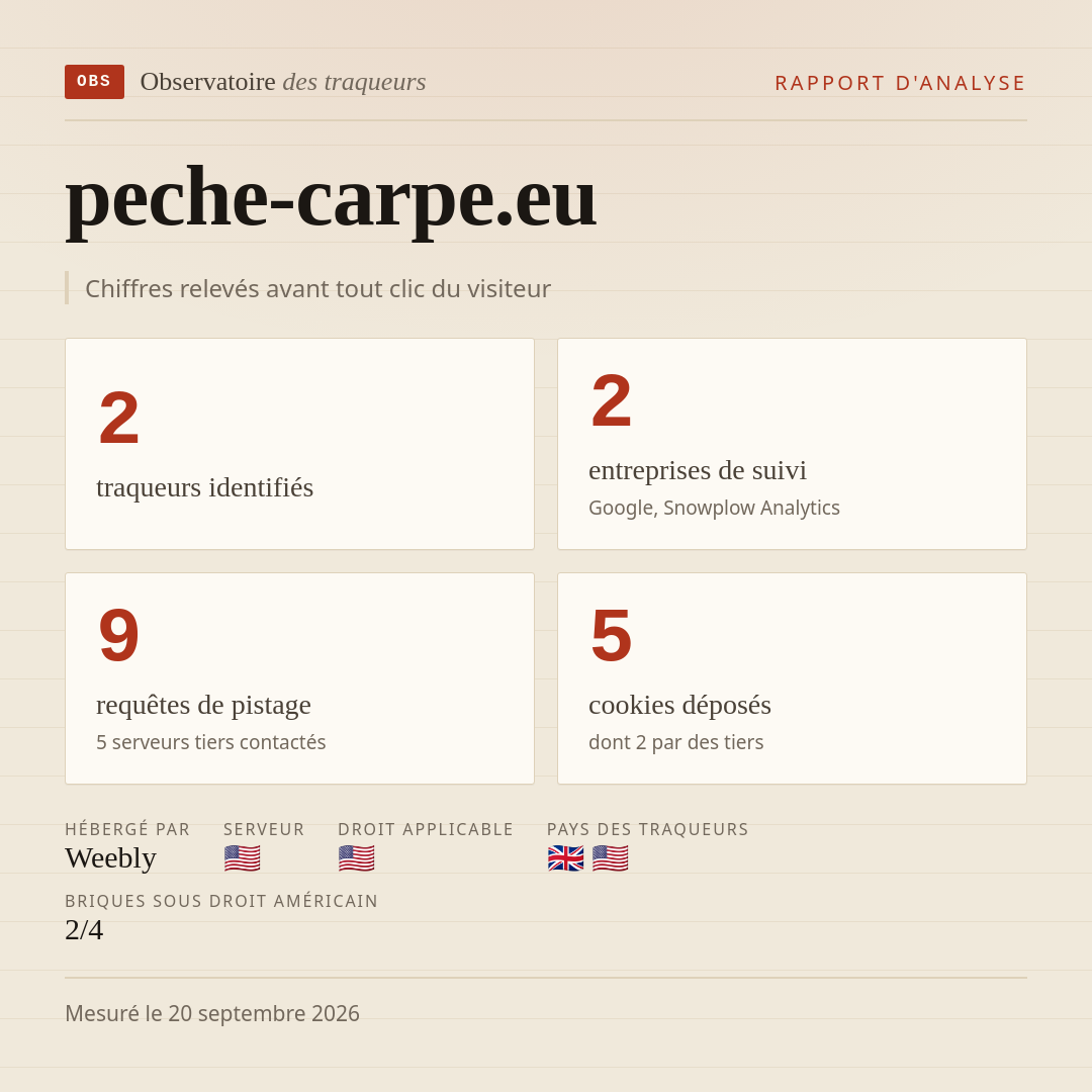 peche-carpe.eu : 2 traqueurs identifiés, 2 entreprises de suivi, 9 requêtes de pistage. Chiffres relevés avant tout clic du visiteur.