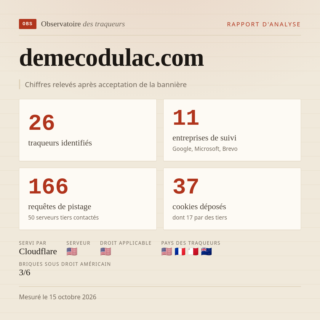 demecodulac.com : 26 traqueurs identifiés, 11 entreprises de suivi, 166 requêtes de pistage. Chiffres relevés après acceptation de la bannière.