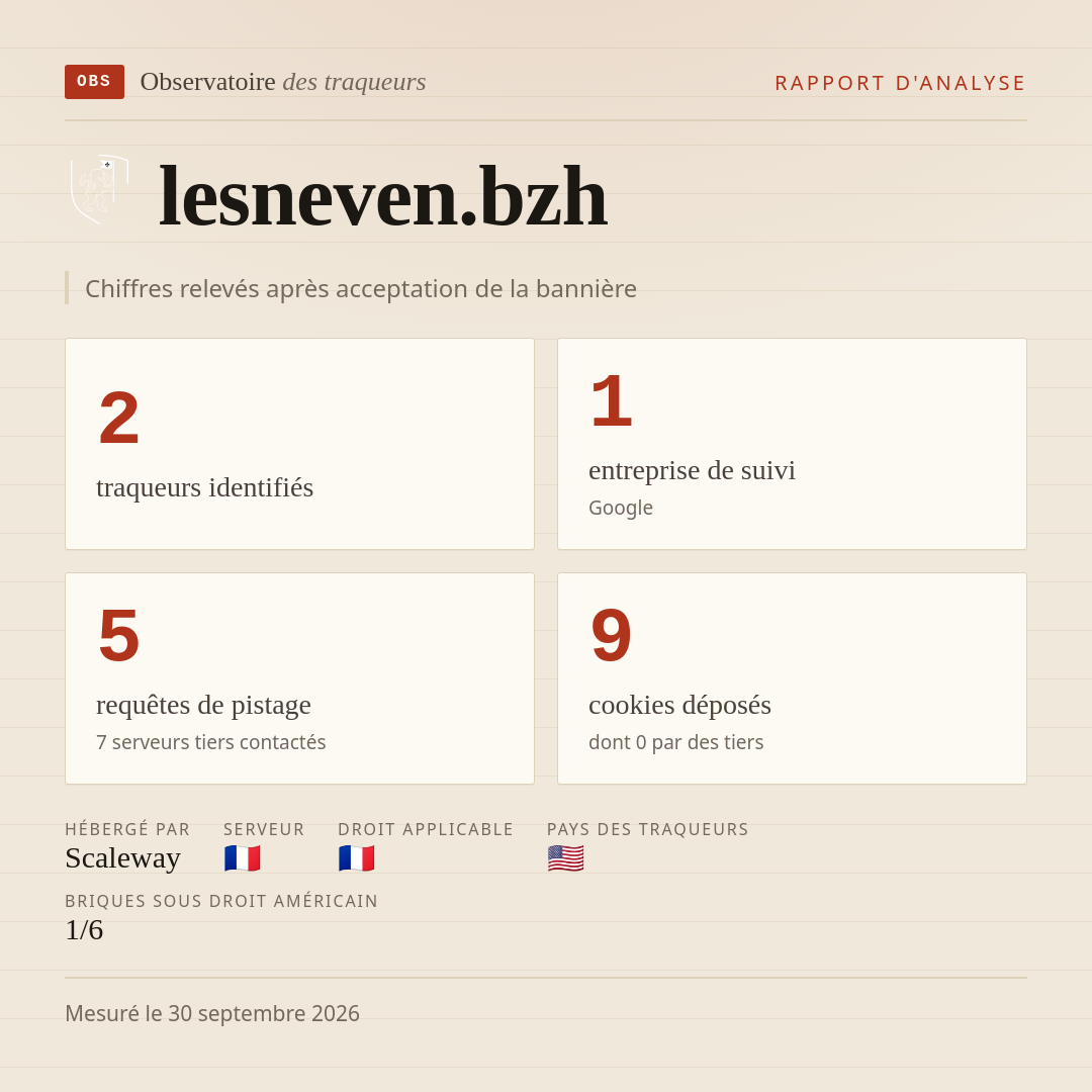 lesneven.bzh : 2 traqueurs identifiés, 1 entreprise de suivi, 5 requêtes de pistage. Chiffres relevés après acceptation de la bannière.
