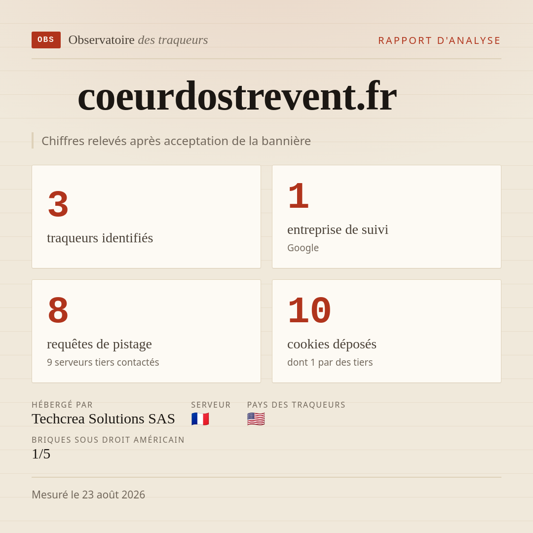 coeurdostrevent.fr : 3 traqueurs identifiés, 1 entreprise de suivi, 8 requêtes de pistage. Chiffres relevés après acceptation de la bannière.
