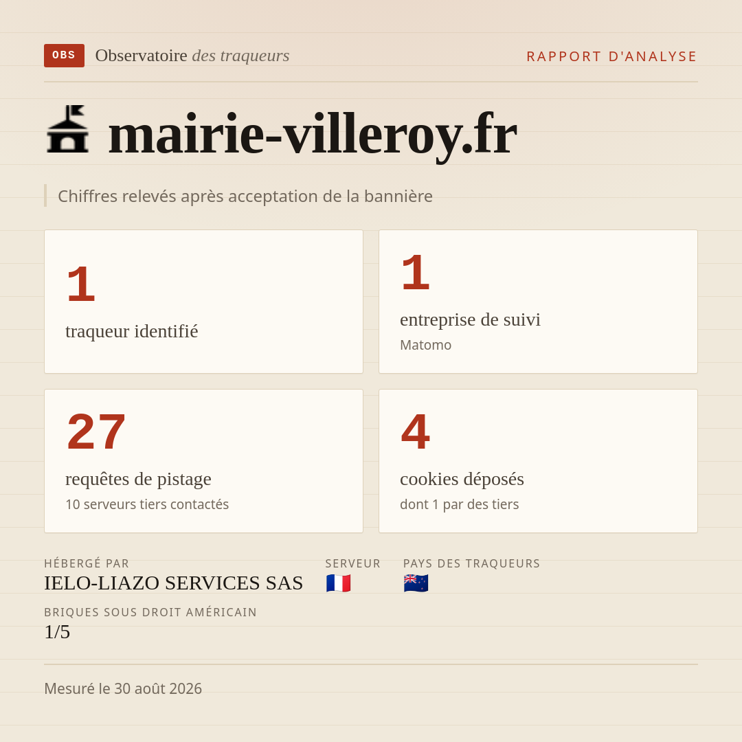 mairie-villeroy.fr : 1 traqueur identifié, 1 entreprise de suivi, 27 requêtes de pistage. Chiffres relevés après acceptation de la bannière.