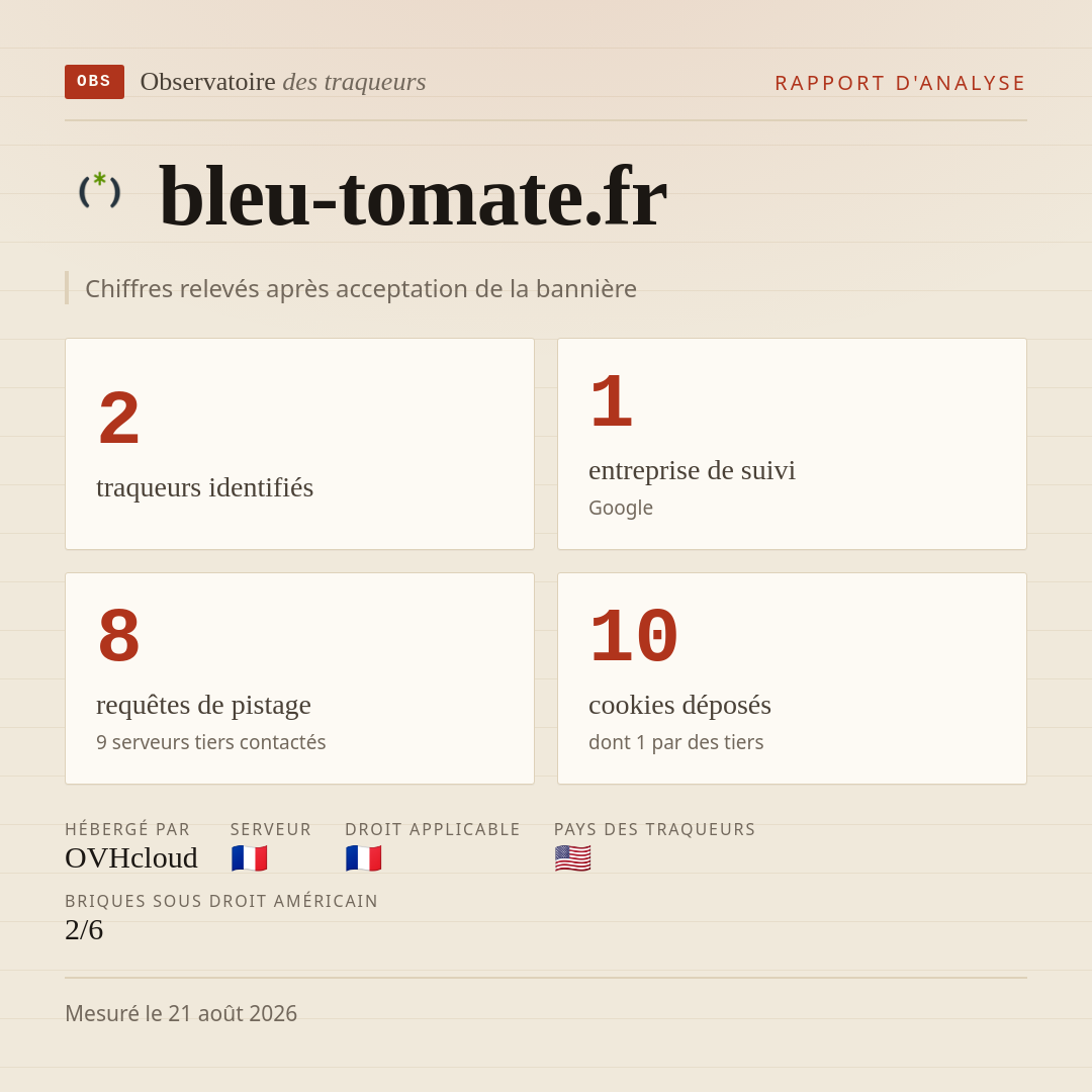 bleu-tomate.fr : 2 traqueurs identifiés, 1 entreprise de suivi, 8 requêtes de pistage. Chiffres relevés après acceptation de la bannière.