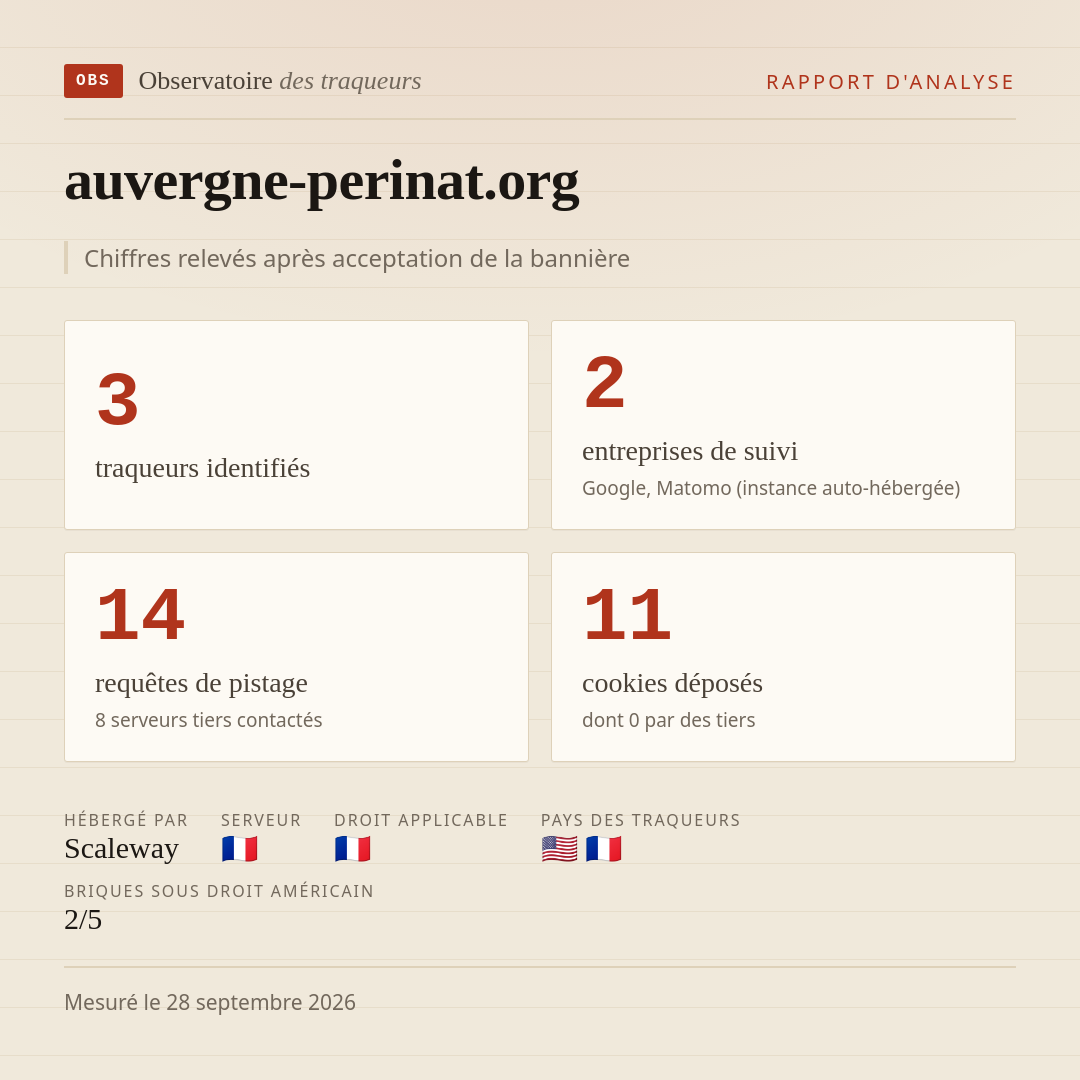 auvergne-perinat.org : 3 traqueurs identifiés, 2 entreprises de suivi, 14 requêtes de pistage. Chiffres relevés après acceptation de la bannière.