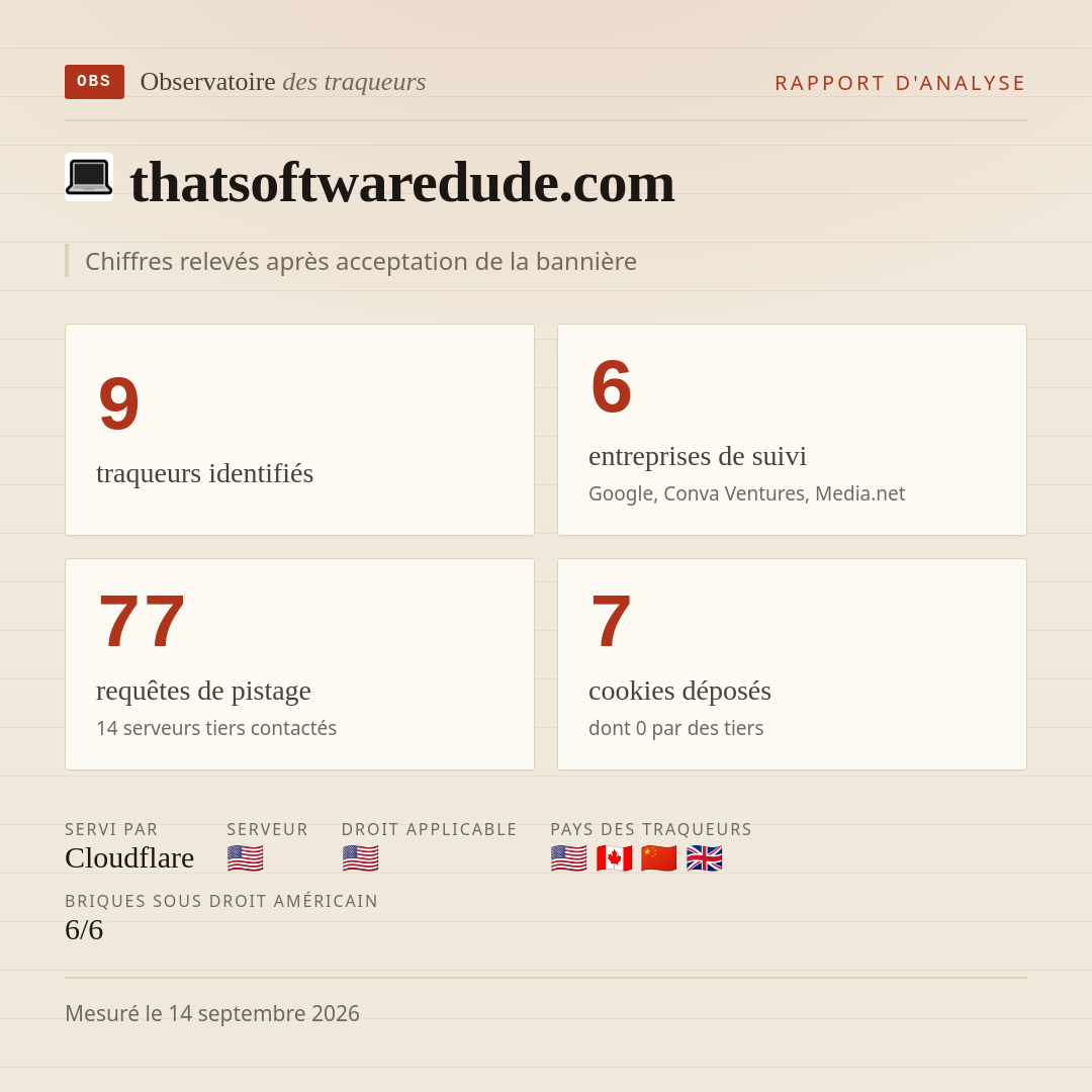 thatsoftwaredude.com : 9 traqueurs identifiés, 6 entreprises de suivi, 77 requêtes de pistage. Chiffres relevés après acceptation de la bannière.