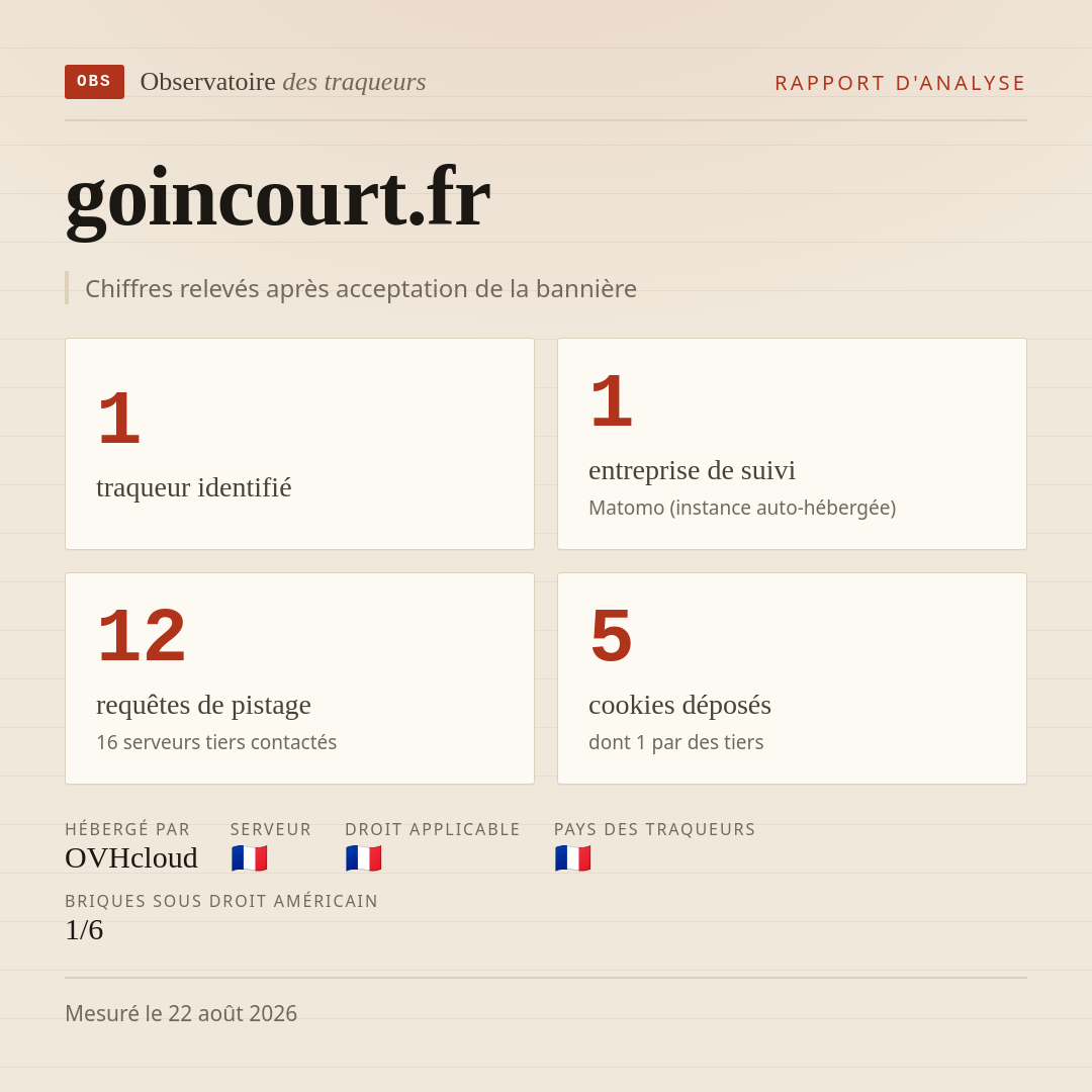 goincourt.fr : 1 traqueur identifié, 1 entreprise de suivi, 12 requêtes de pistage. Chiffres relevés après acceptation de la bannière.