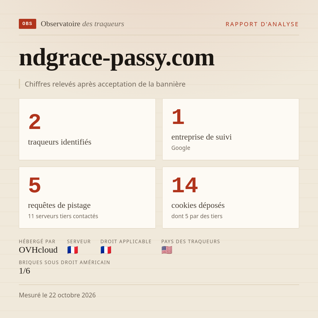 ndgrace-passy.com : 2 traqueurs identifiés, 1 entreprise de suivi, 5 requêtes de pistage. Chiffres relevés après acceptation de la bannière.