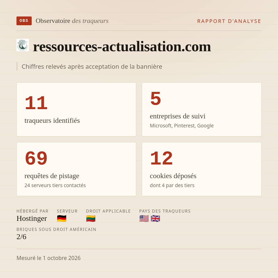ressources-actualisation.com : 11 traqueurs identifiés, 5 entreprises de suivi, 69 requêtes de pistage. Chiffres relevés après acceptation de la bannière.
