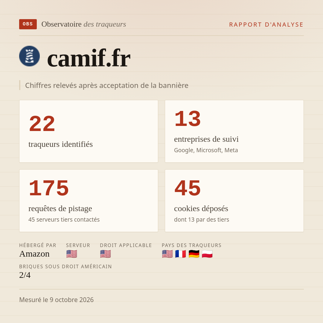 camif.fr : 22 traqueurs identifiés, 13 entreprises de suivi, 175 requêtes de pistage. Chiffres relevés après acceptation de la bannière.
