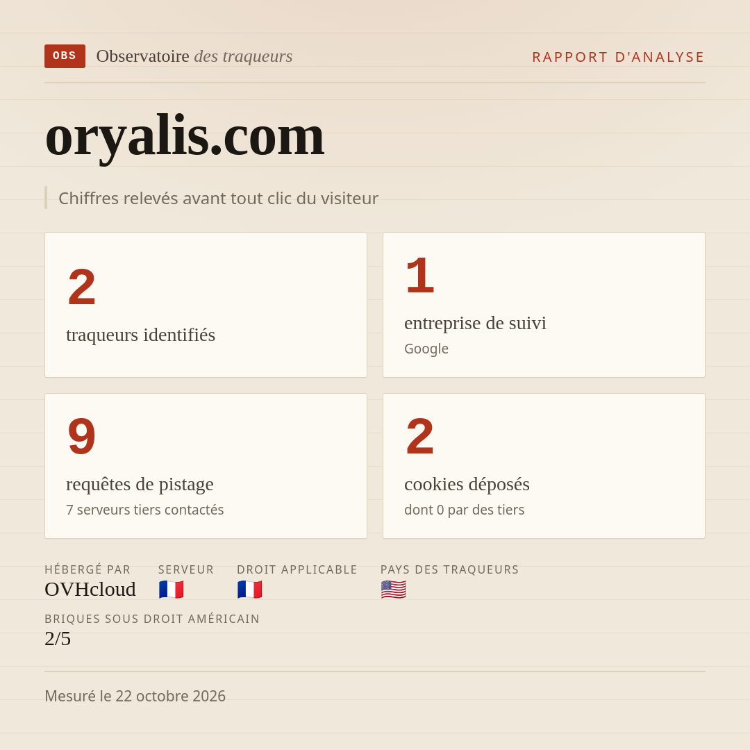 oryalis.com : 2 traqueurs identifiés, 1 entreprise de suivi, 9 requêtes de pistage. Chiffres relevés avant tout clic du visiteur.