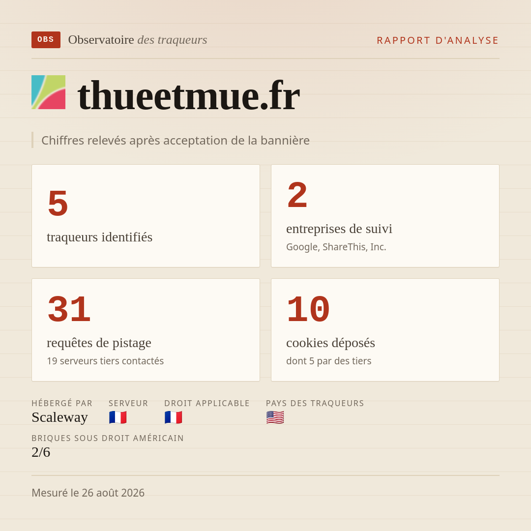 thueetmue.fr : 5 traqueurs identifiés, 2 entreprises de suivi, 31 requêtes de pistage. Chiffres relevés après acceptation de la bannière.