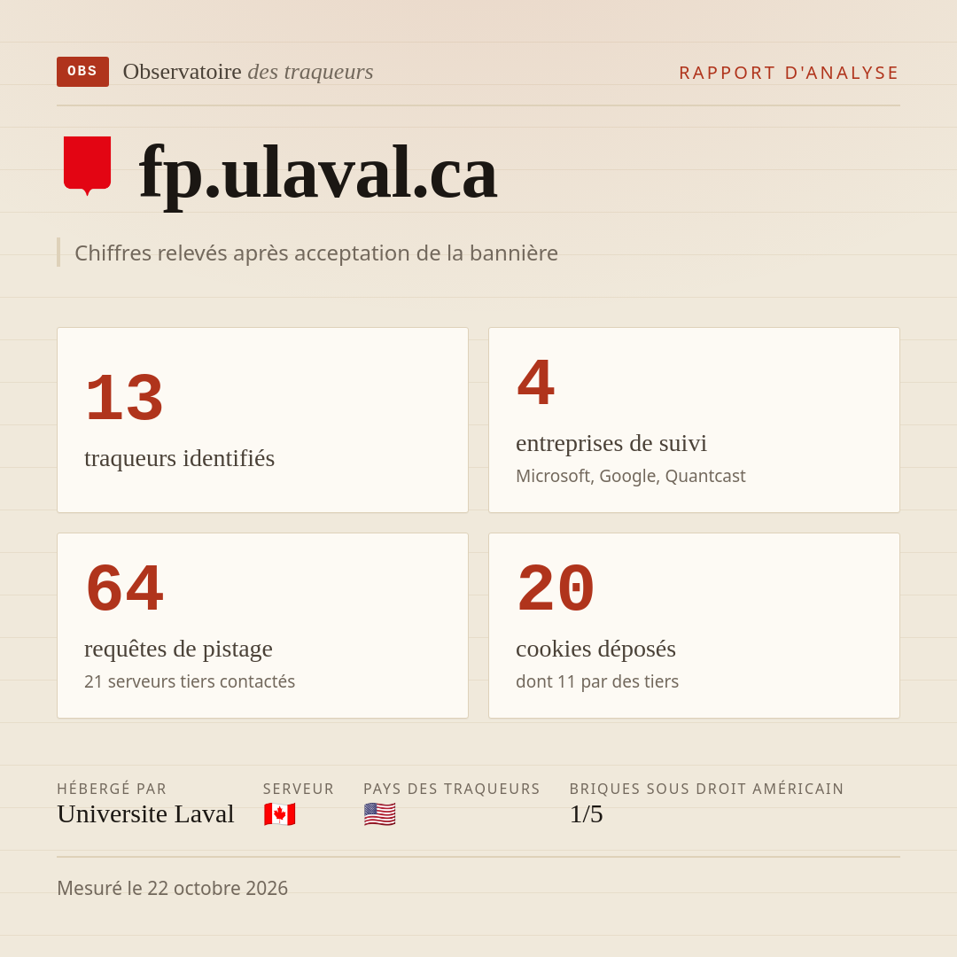 fp.ulaval.ca : 13 traqueurs identifiés, 4 entreprises de suivi, 64 requêtes de pistage. Chiffres relevés après acceptation de la bannière.