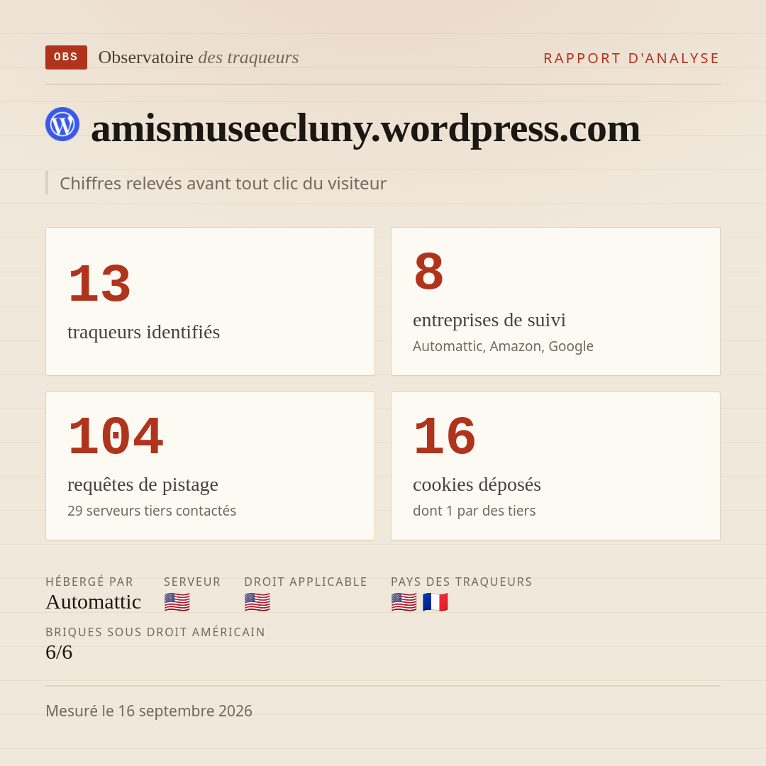 amismuseecluny.wordpress.com : 13 traqueurs identifiés, 8 entreprises de suivi, 104 requêtes de pistage. Chiffres relevés avant tout clic du visiteur.