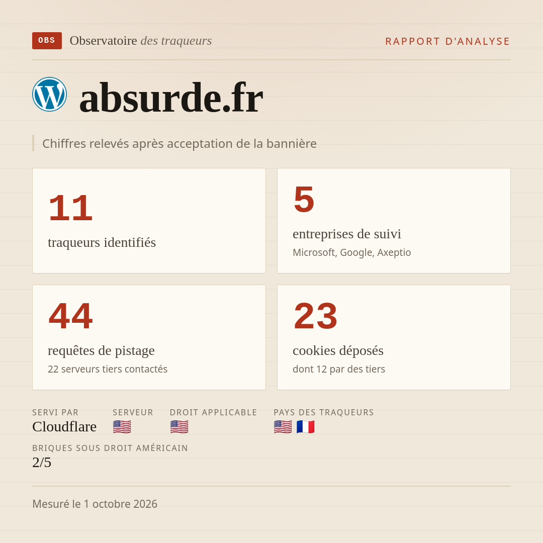 absurde.fr : 11 traqueurs identifiés, 5 entreprises de suivi, 44 requêtes de pistage. Chiffres relevés après acceptation de la bannière.
