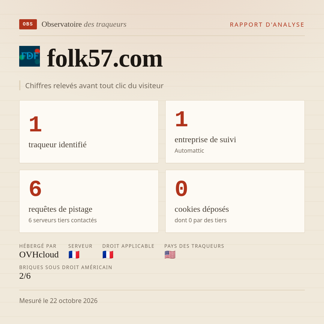 folk57.com : 1 traqueur identifié, 1 entreprise de suivi, 6 requêtes de pistage. Chiffres relevés avant tout clic du visiteur.
