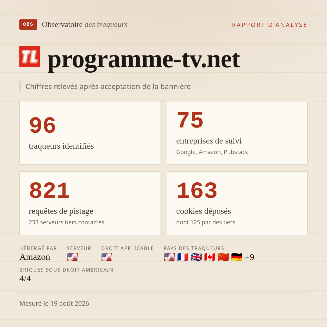 programme-tv.net : 96 traqueurs identifiés, 75 entreprises de suivi, 821 requêtes de pistage. Chiffres relevés après acceptation de la bannière.
