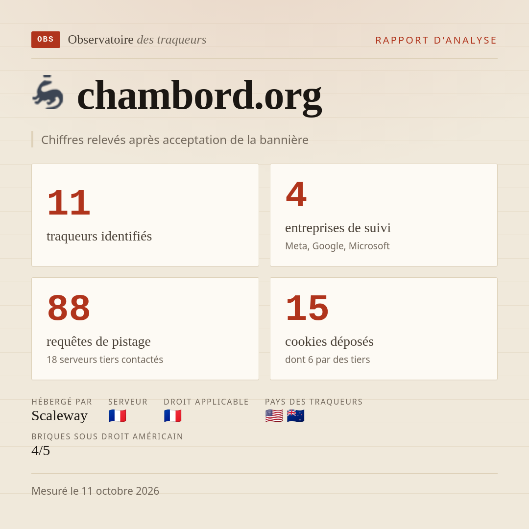 chambord.org : 11 traqueurs identifiés, 4 entreprises de suivi, 88 requêtes de pistage. Chiffres relevés après acceptation de la bannière.
