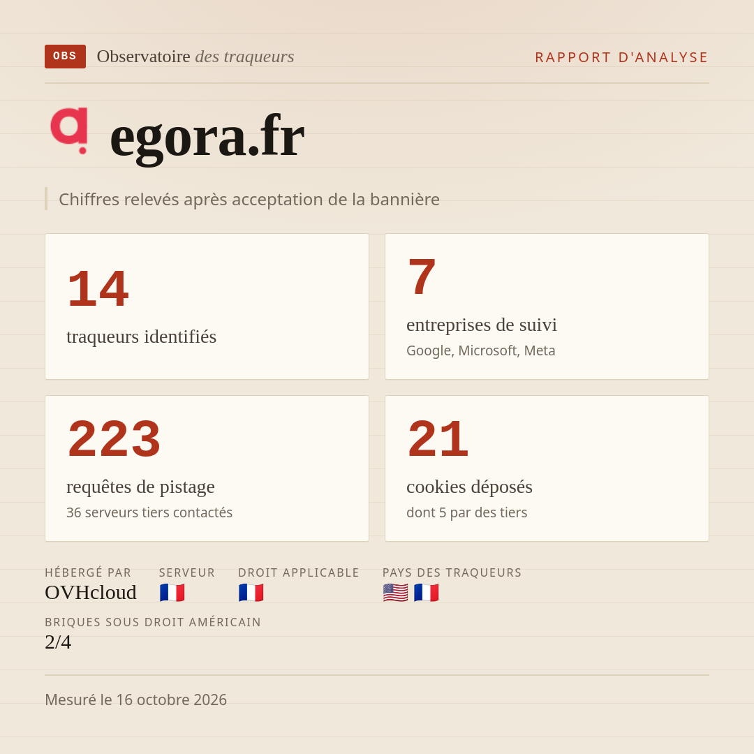 egora.fr : 14 traqueurs identifiés, 7 entreprises de suivi, 223 requêtes de pistage. Chiffres relevés après acceptation de la bannière.