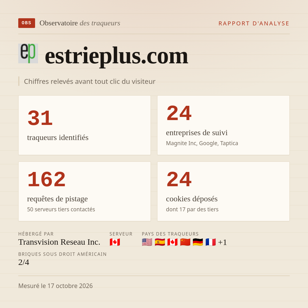 estrieplus.com : 31 traqueurs identifiés, 24 entreprises de suivi, 162 requêtes de pistage. Chiffres relevés avant tout clic du visiteur.