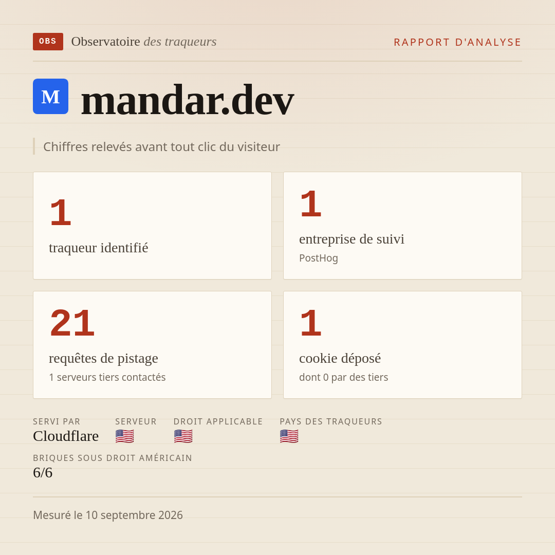 mandar.dev : 1 traqueur identifié, 1 entreprise de suivi, 21 requêtes de pistage. Chiffres relevés avant tout clic du visiteur.
