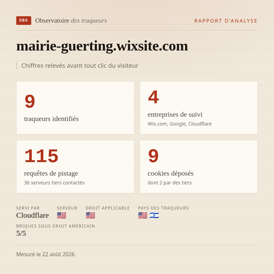mairie-guerting.wixsite.com : 9 traqueurs identifiés, 4 entreprises de suivi, 115 requêtes de pistage. Chiffres relevés avant tout clic du visiteur.