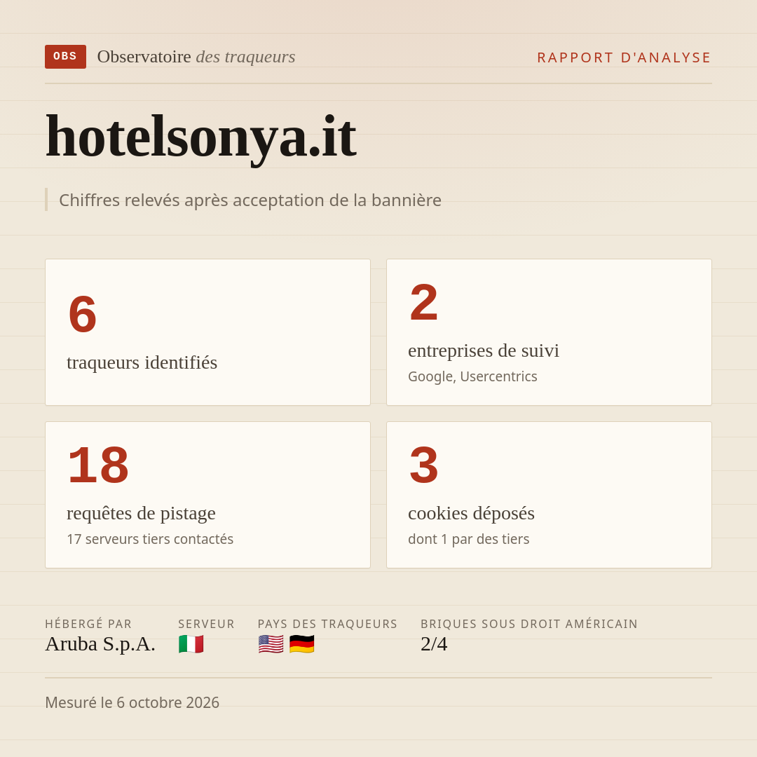 hotelsonya.it : 6 traqueurs identifiés, 2 entreprises de suivi, 18 requêtes de pistage. Chiffres relevés après acceptation de la bannière.