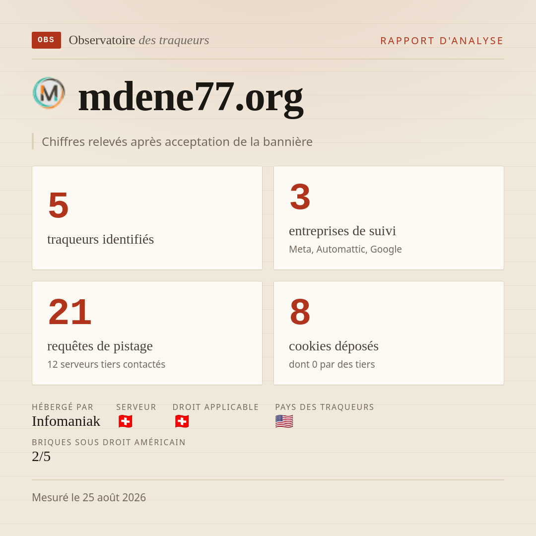 mdene77.org : 5 traqueurs identifiés, 3 entreprises de suivi, 21 requêtes de pistage. Chiffres relevés après acceptation de la bannière.