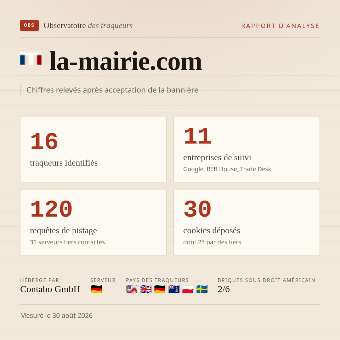 la-mairie.com : 16 traqueurs identifiés, 11 entreprises de suivi, 120 requêtes de pistage. Chiffres relevés après acceptation de la bannière.